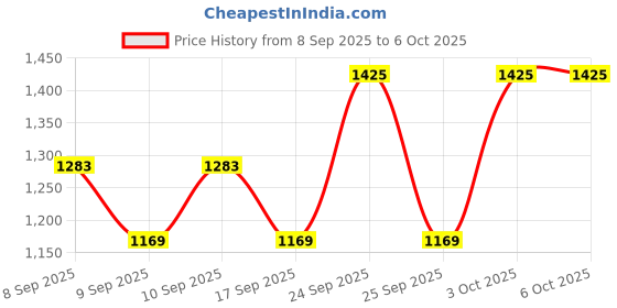 nykaa.com Revlon Colorstay Uv Primer SPF 40 PA+++ revlon Price History Graph from 8 Sep 2025 to 5 Oct 2025