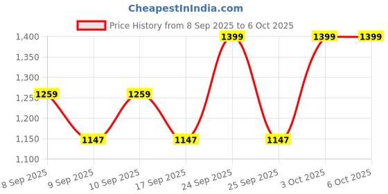 nykaa.com Revlon Colorstay Whipped CrÃ¨me Make Up revlon Price History Graph from 8 Sep 2025 to 5 Oct 2025