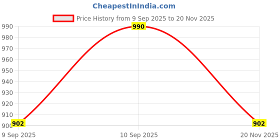 nykaa.com Revlon Colorstay Wing Line Liquid Eye Pen - Blackest Black revlon Price History Graph from 9 Sep 2025 to 20 Nov 2025
