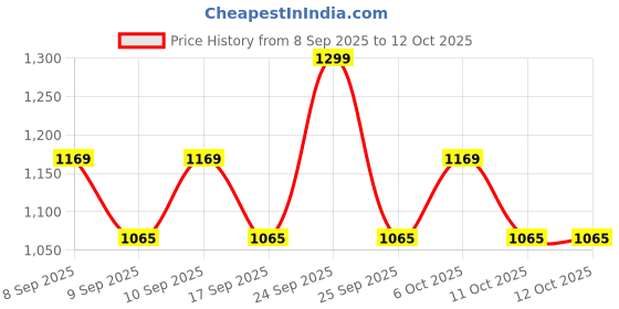 nykaa.com Revlon Colorstay Xtensionnaire Lengthening and Long Lasting Black Mascara revlon Price History Graph from 8 Sep 2025 to 12 Oct 2025