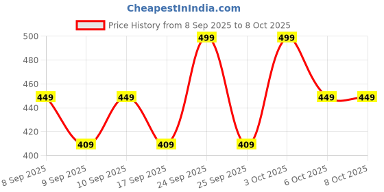 nykaa.com Revlon Eye and Lip Make Up Remover revlon Price History Graph from 8 Sep 2025 to 8 Oct 2025