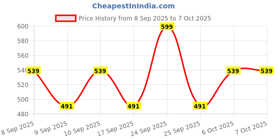 nykaa.com Revlon Fabuliner Eyeliner - Black revlon Price History Graph from 8 Sep 2025 to 6 Oct 2025