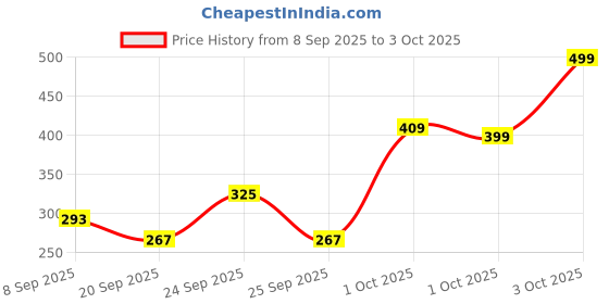 nykaa.com Revlon Flex Body Building Protein Conditioner - Regular 33% Extra revlon Price History Graph from 8 Sep 2025 to 3 Oct 2025