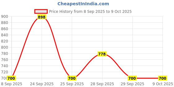 nykaa.com Revlon Hair Color Combo revlon Price History Graph from 8 Sep 2025 to 6 Oct 2025