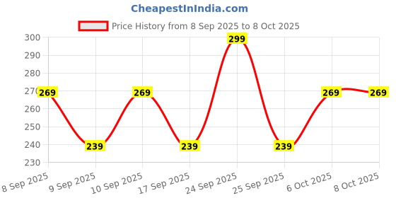 nykaa.com Revlon Kohl Kajal - Black With Free Sharpner revlon Price History Graph from 8 Sep 2025 to 7 Oct 2025