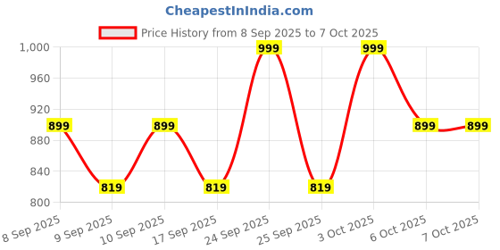 nykaa.com Revlon Nearly Naked Make Up Spf 20 revlon Price History Graph from 8 Sep 2025 to 6 Oct 2025