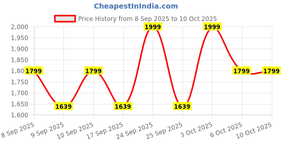 nykaa.com Revlon Photo Ready 2 Way Powder Foundation SPF 20 revlon Price History Graph from 8 Sep 2025 to 10 Oct 2025