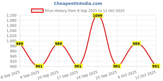nykaa.com Revlon So Firece! Big Bad Lash Mascara - Blackest Black revlon Price History Graph from 8 Sep 2025 to 11 Oct 2025