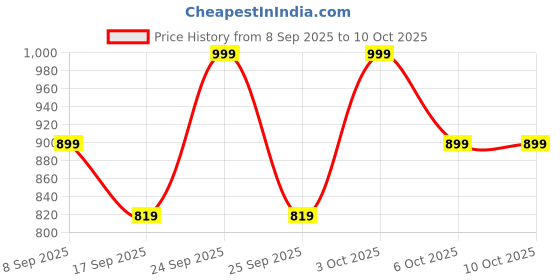 nykaa.com Revlon Super Lustrous Lipstick revlon Price History Graph from 8 Sep 2025 to 10 Oct 2025