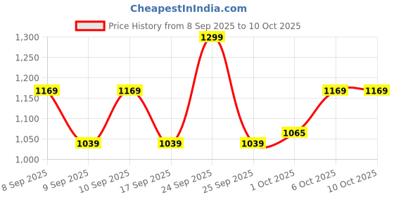 nykaa.com Revlon Super Lustrous The Lip Gloss revlon Price History Graph from 8 Sep 2025 to 10 Oct 2025