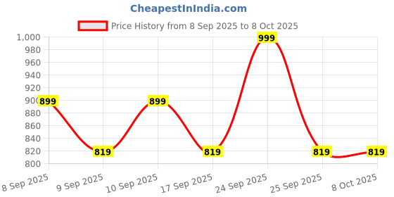 nykaa.com Revlon Super Lustrous The Luscious Mattes Lipstick revlon Price History Graph from 8 Sep 2025 to 7 Oct 2025