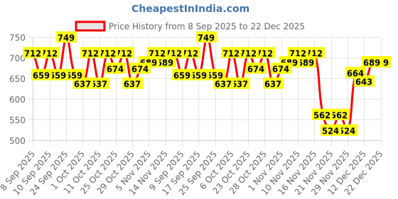 nykaa.com Revlon Top Speed Hair Color For Women Dark Brown 65 + Free Outrageous Conditioner Worth Rs 230/- revlon Price History Graph from 8 Sep 2025 to 22 Dec 2025
