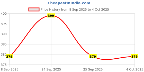 nykaa.com Revlon Top Speed Hair Color Small Pack Man 70M Natural Black revlon Price History Graph from 8 Sep 2025 to 4 Oct 2025