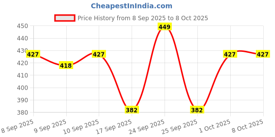 nykaa.com Revlon Top Speed Hair Color Small Pack Woman revlon Price History Graph from 8 Sep 2025 to 8 Oct 2025