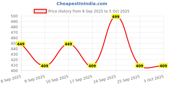 nykaa.com Revlon Touch & Glow Advanced Radiance Pore Minimizing Skin Toner revlon Price History Graph from 8 Sep 2025 to 4 Oct 2025
