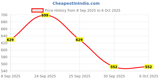 nykaa.com Revlon Touch & Glow Moisturising Powder revlon Price History Graph from 8 Sep 2025 to 4 Oct 2025