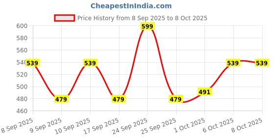 nykaa.com Revlon Water Tight Mascara - Black revlon Price History Graph from 8 Sep 2025 to 8 Oct 2025