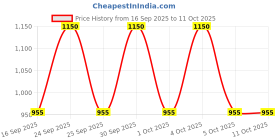nykaa.com Revolution Haircare Control My Curls Curl Jelly revolution haircare Price History Graph from 16 Sep 2025 to 10 Oct 2025