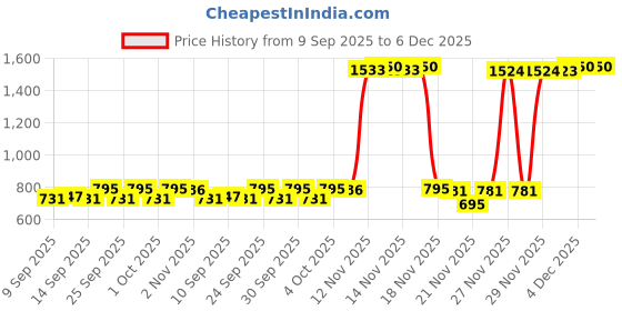nykaa.com Revolution Pro 4K Blush Palette - Peach revolution pro Price History Graph from 9 Sep 2025 to 6 Dec 2025