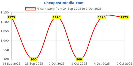 nykaa.com Revolution Pro Blur Stick Bright revolution pro Price History Graph from 24 Sep 2025 to 9 Oct 2025