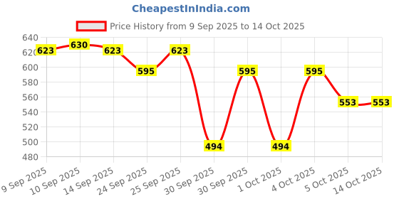 nykaa.com Revolution Pro Glam Eyeshadow Palette revolution pro Price History Graph from 9 Sep 2025 to 14 Oct 2025