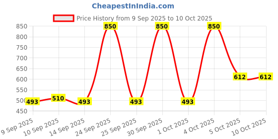 nykaa.com Revolution Pro Glam Mood Face Palette Medium revolution pro Price History Graph from 9 Sep 2025 to 10 Oct 2025