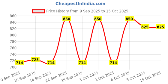 nykaa.com Revolution Pro Glossy Plump Lip Oil revolution pro Price History Graph from 9 Sep 2025 to 15 Oct 2025