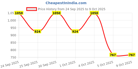 nykaa.com Revolution Pro Glow Edit Cream Gel Bronzer revolution pro Price History Graph from 24 Sep 2025 to 8 Oct 2025