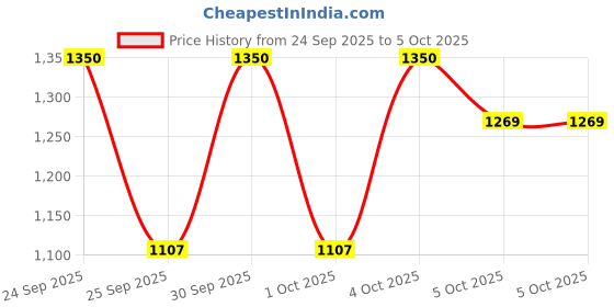 nykaa.com Revolution Pro Goddess Glow Shimmer Brick Afterglow revolution pro Price History Graph from 24 Sep 2025 to 4 Oct 2025