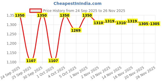 nykaa.com Revolution Pro Goddess Glow Shimmer Brick Deserted revolution pro Price History Graph from 24 Sep 2025 to 26 Nov 2025