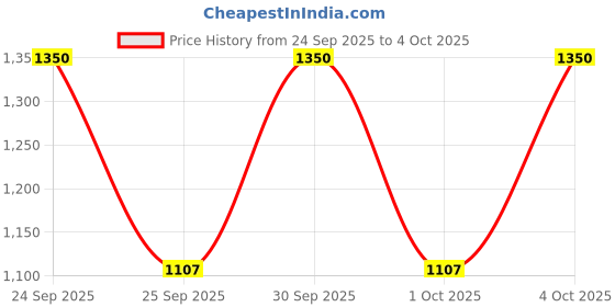 nykaa.com Revolution Pro Goddess Glow Shimmer Brick Sublime revolution pro Price History Graph from 24 Sep 2025 to 4 Oct 2025