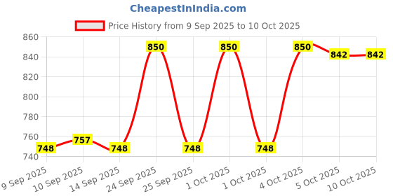 nykaa.com Revolution Pro Iconic Eye & Cheek Palette - Light Medium revolution pro Price History Graph from 9 Sep 2025 to 10 Oct 2025