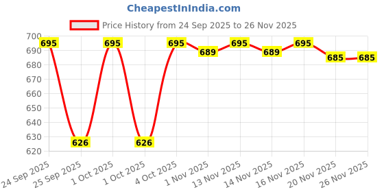 nykaa.com Revolution Pro Iconic Matte Cream Blush Wand revolution pro Price History Graph from 24 Sep 2025 to 26 Nov 2025
