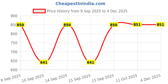 nykaa.com Revolution Pro Miracle Eye Cream revolution pro Price History Graph from 9 Sep 2025 to 4 Dec 2025