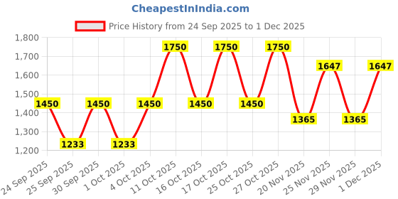 nykaa.com Revolution Pro New Neutral Shadow Palette revolution pro Price History Graph from 24 Sep 2025 to 1 Dec 2025