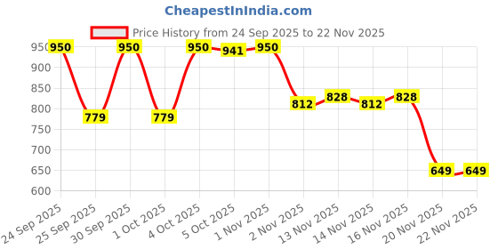 nykaa.com Revolution Pro Refill Contour Pack revolution pro Price History Graph from 24 Sep 2025 to 22 Nov 2025