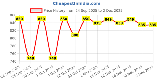 nykaa.com Revolution Pro Refill Eyeshadow Pack revolution pro Price History Graph from 24 Sep 2025 to 1 Dec 2025