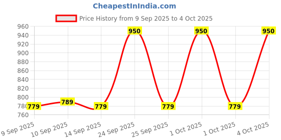 nykaa.com Revolution Pro Refill Highlighter Pack revolution pro Price History Graph from 9 Sep 2025 to 4 Oct 2025