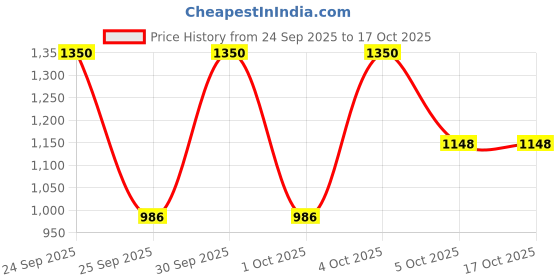 nykaa.com Revolution Pro Regeneration Palette revolution pro Price History Graph from 24 Sep 2025 to 15 Oct 2025