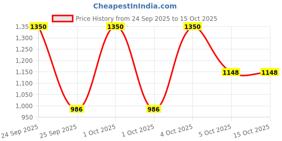 nykaa.com Revolution Pro Regeneration Palette - Trends Mischief Mattes revolution pro Price History Graph from 24 Sep 2025 to 14 Oct 2025
