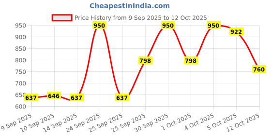 nykaa.com Revolution Pro Rescue Lip Oil revolution pro Price History Graph from 9 Sep 2025 to 12 Oct 2025