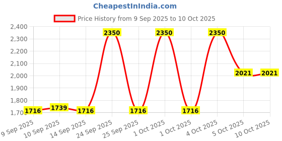 nykaa.com Revolution Pro Rockstar Shadow Palette Noir Edition revolution pro Price History Graph from 9 Sep 2025 to 9 Oct 2025