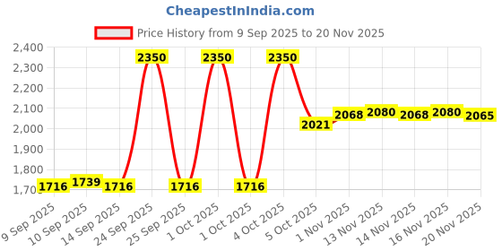 nykaa.com Revolution Pro Rockstar Shadow Palette Nude Edition revolution pro Price History Graph from 9 Sep 2025 to 20 Nov 2025