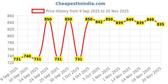 nykaa.com Revolution Pro Skin Finish revolution pro Price History Graph from 9 Sep 2025 to 20 Nov 2025