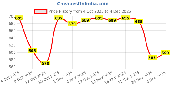 nykaa.com Revolution Pro Supreme Matte Lip Pigment revolution pro Price History Graph from 4 Oct 2025 to 4 Dec 2025