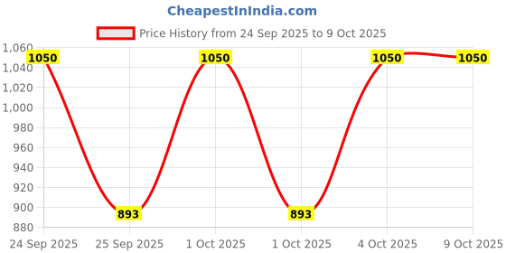 nykaa.com Revolution Pro True Love Face Palette Medium-Deep revolution pro Price History Graph from 24 Sep 2025 to 9 Oct 2025