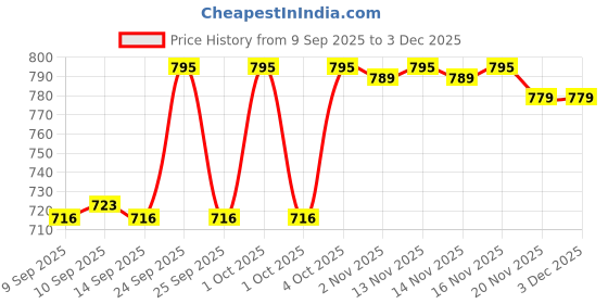 nykaa.com Revolution Pro Vegan Collagen Peptide High Shine Lip Gloss revolution pro Price History Graph from 9 Sep 2025 to 2 Dec 2025