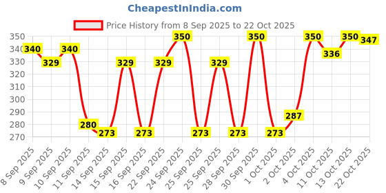 nykaa.com makeup revolution Revolution Relove Colour Play Blushed Duo makeup revolution Price History Graph from 8 Sep 2025 to 22 Oct 2025
