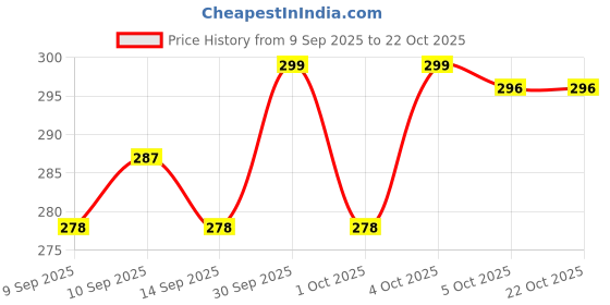 nykaa.com makeup revolution Revolution Relove Dip Eyeliner makeup revolution Price History Graph from 9 Sep 2025 to 22 Oct 2025