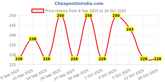 nykaa.com makeup revolution Revolution Relove Kohl Eyeliner makeup revolution Price History Graph from 9 Sep 2025 to 26 Oct 2025